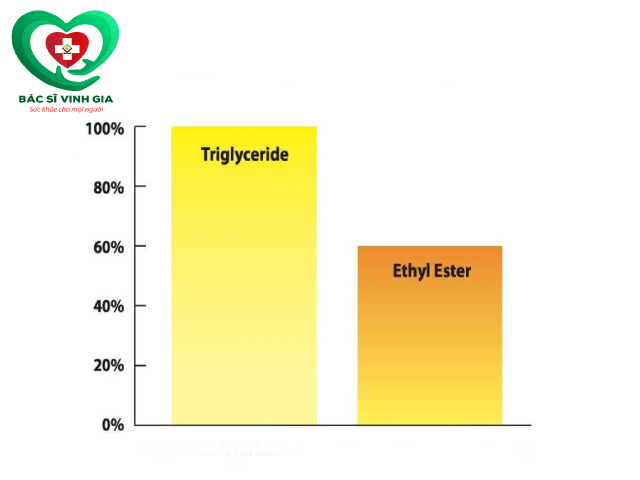 Omega-3 dạng Triglyceride cho hiệu quả thấp thu cao hơn so với dạng Ethyl Ester