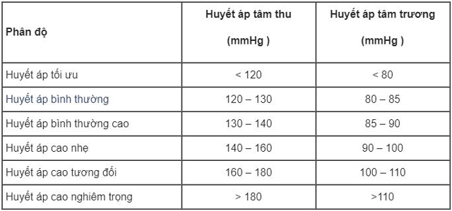 Bảng chỉ số huyết áp theo tiêu chuẩn của WHO